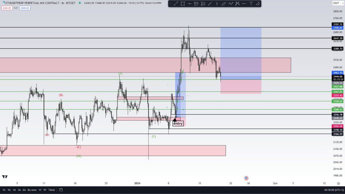 $ETH long setup
It would be good