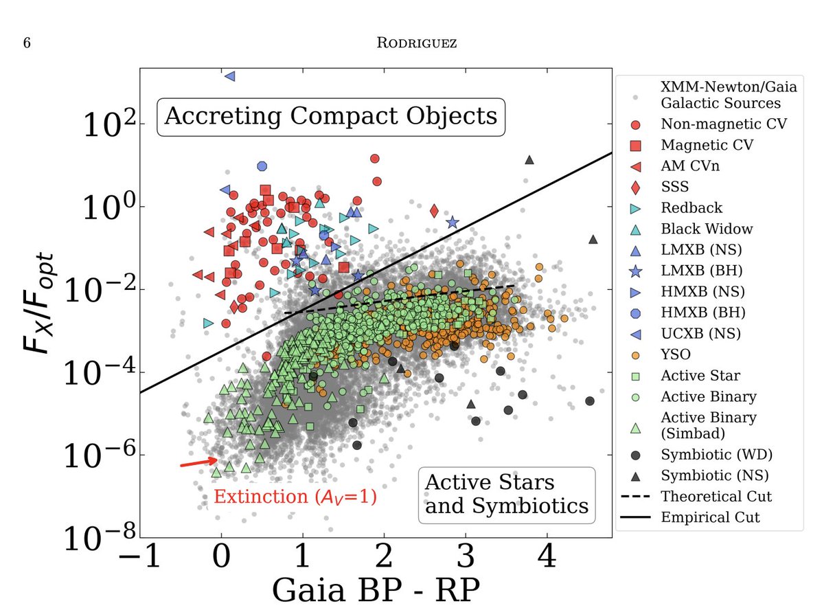 kjb_astro's tweet photo. Excellent paper on the arXiv today by Tony Rodriguez: how to select compact object binaries with X-ray and optical surveys. Very useful for upcoming @eROSITA_SRG data release!
https://t.co/Nxezc0RSKd https://t.co/cdPPd6Ja6P
