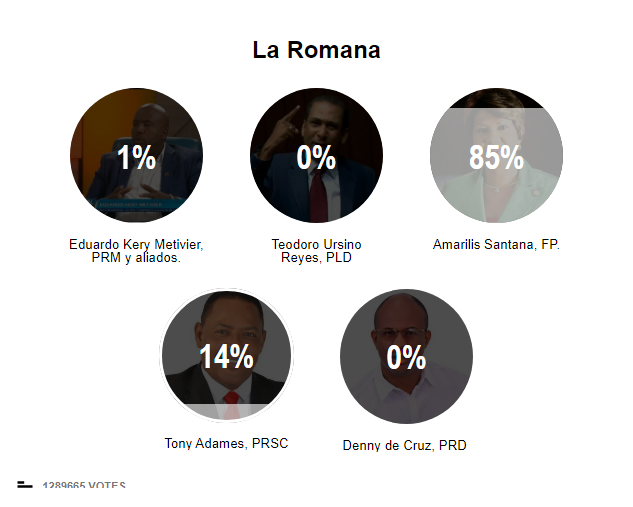 LosIndignaos's tweet photo. 📊 Encuesta Municipal Nuria Piera (1,289,576 votos):
@eduardokerym @AmarilisSantana  y @TAdames 
🤨 Manipulación evidente. En un municipio de 141,826 habitantes, ¿cómo votaron más de 1,289,576 personas en la encuesta al 19/1/2024? 🤔 #IntegridadElectorral https://t.co/MxzANTz8hk