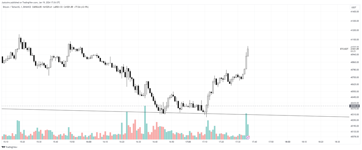ValCoins's tweet photo. $BTC - real time, no hindsight, bounce. 🤝🤝🤝 https://t.co/GM8upbdDcb