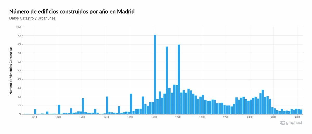 Me tiene fascinado este gráfico sobre el número de viviendas construidas en Madrid por año que saqué con <a href="/graphext/">graphext</a> a partir de los datos del Catastro que comparten libremente desde Urban3r. 

Esa explosión en la construción en los 50 y caída a partir de 1970 hasta el 93 cuando
