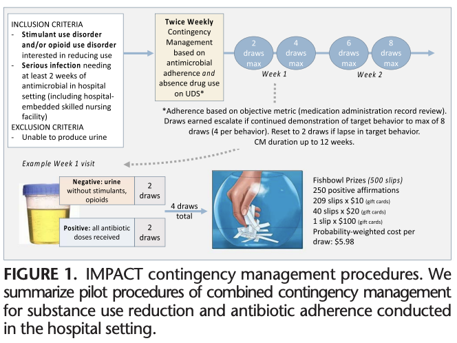 AyeshaAppaMD's tweet photo. On a 🔥 @CHERISHresearch #contingencymanagement webinar and reminded me:
🚨 new pub! https://t.co/gfsSzGGVqt
Read about our pilot of hospital-based CM to support reduced stimulant/opioid use AND antibiotic adherence! https://t.co/GEBYQsCs90