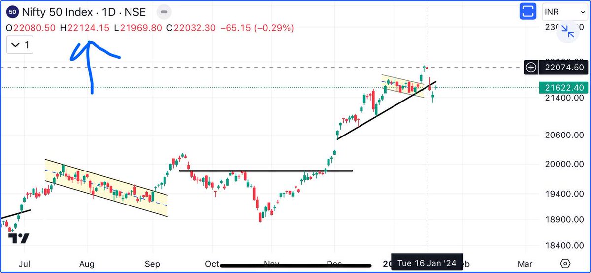 rode_tushar's tweet photo. Nifty-50 
recent life time high
22124

22-1-24 रामालला प्रतिष्ठापना दिवस
😍👌😂 https://t.co/24xkcJdItm