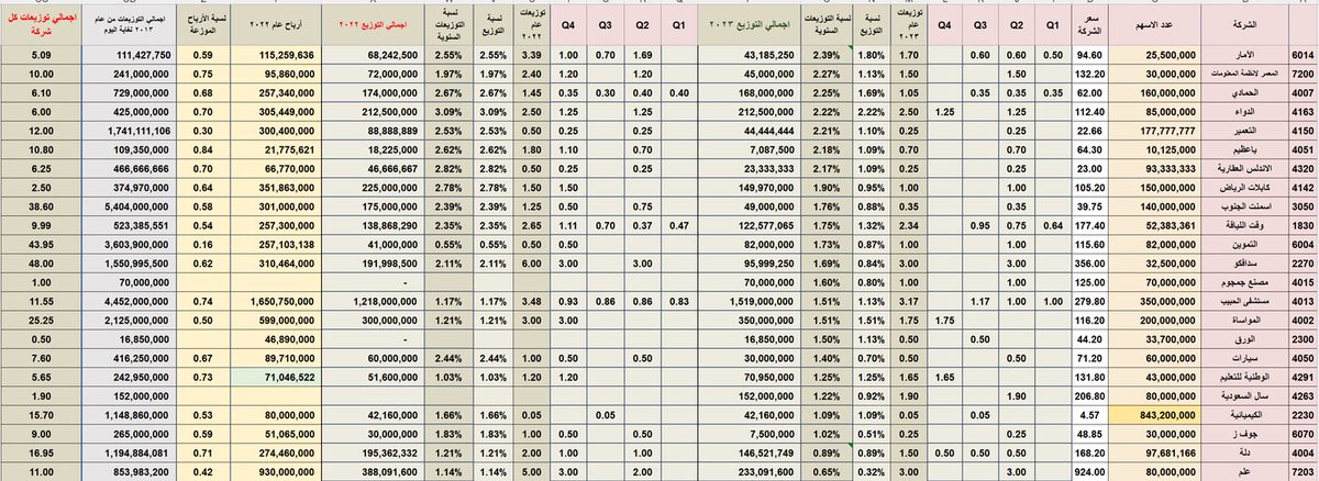 RiadhAlhumaidan's tweet photo. تحديث جدول التوزيعات النقدية للشركات المساهمة عن عام 2023 مقارن مع عام 2022  "للشركات التي اعلنت عن توزيعات حيث ان هناك عدة شركات لم تفصح عن توزيعاتها لغاية اليوم "

تم الاشارة للشركات التي تمت تجزئة اسهمها بلون مختلف 

الجدول لا يعتبر توصية بيع او شراء

#تاسي #تداول
#السوق_السعودي 
#السوق_السعودي_تداول 
🇸🇦
🇸🇦
.