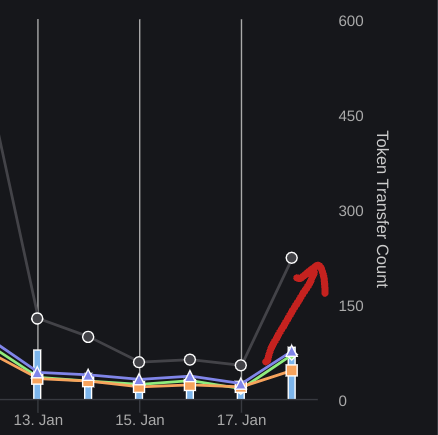 milesmuso's tweet photo. Great to see the number of holders increasing (it's gone up even more since the QT!)
And the total token transfer has also started to spike again - check this screenshot from #FTMscan.
Proof that savvy investors are buying the dip!😉
Proud to be a top-10 holder of #fKNUCKLES! https://t.co/hnxdX6AQ47