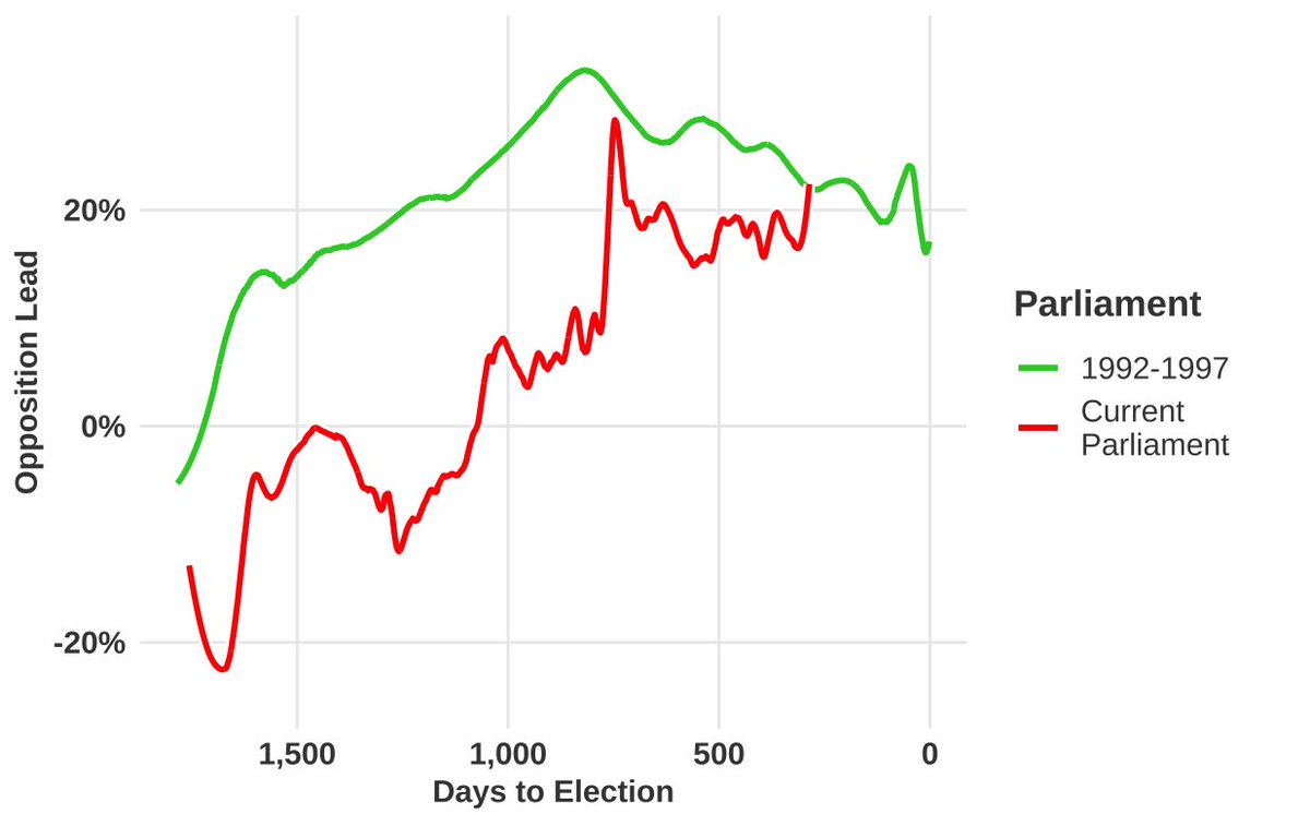 Means that Labour's lead is (perhaps fleetingly) larger than at the same point in 1997