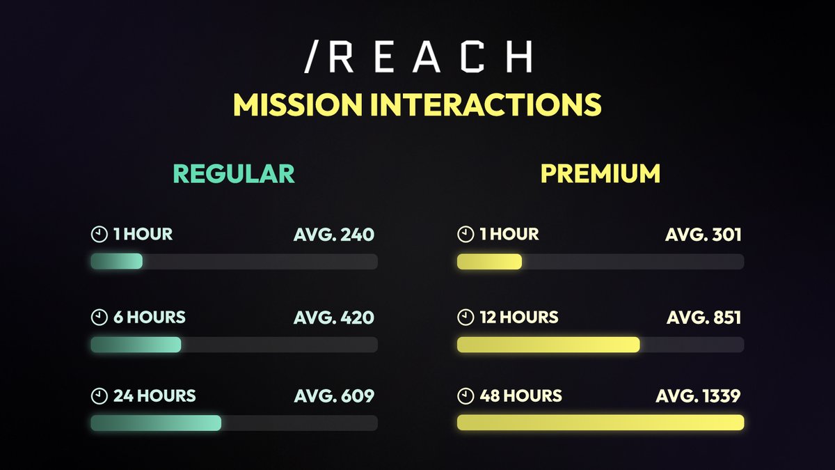 Choosing the right Mission for your goals and budget is important Last week we introduced a new Mission pricing structure to both increase engagement quality and creators ROI We're happy to share the success with you!