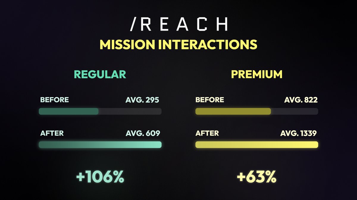 Regular missions were all previously 24 hours long. On average creators now enjoy 106% more engagement for missions of this duration

Premium missions were all previously 48 hours long. On average creators now enjoy 63% more engagement for missions of this duration