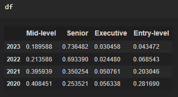 learningdiary23's tweet image. Converting all data in a dataframe to fractions. 

❌Iterating over every row and columns using loc.
✅ Use vectorization solution. div + sum

Using .sum &amp;amp; .div to write the data in fractions across the rows.