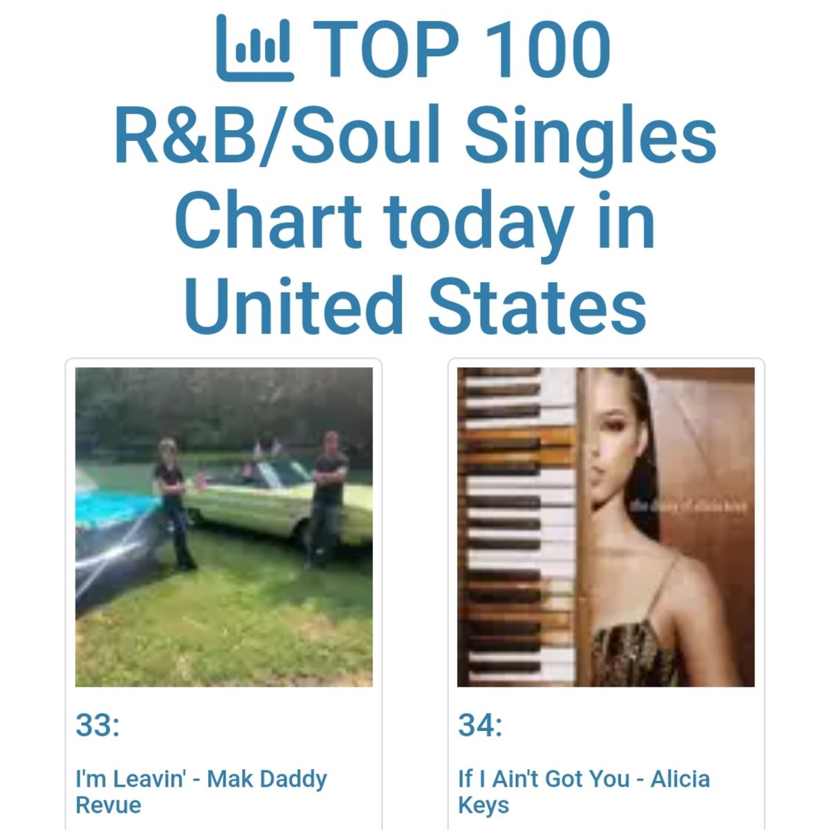 woarecords's tweet photo. #WOAArtist @MakDaddyRevue breaks into the Official #iTunesUS #Top40 with the RnB/Soul single #ImLeavin. The band hit #1 in Canada and #2 in the UnitedKingdom earlier this month. Catch the band in conversation with @oliversean on @woafm99
👇 https://t.co/P5y0M2myZz https://t.co/gzaZtXrk7s