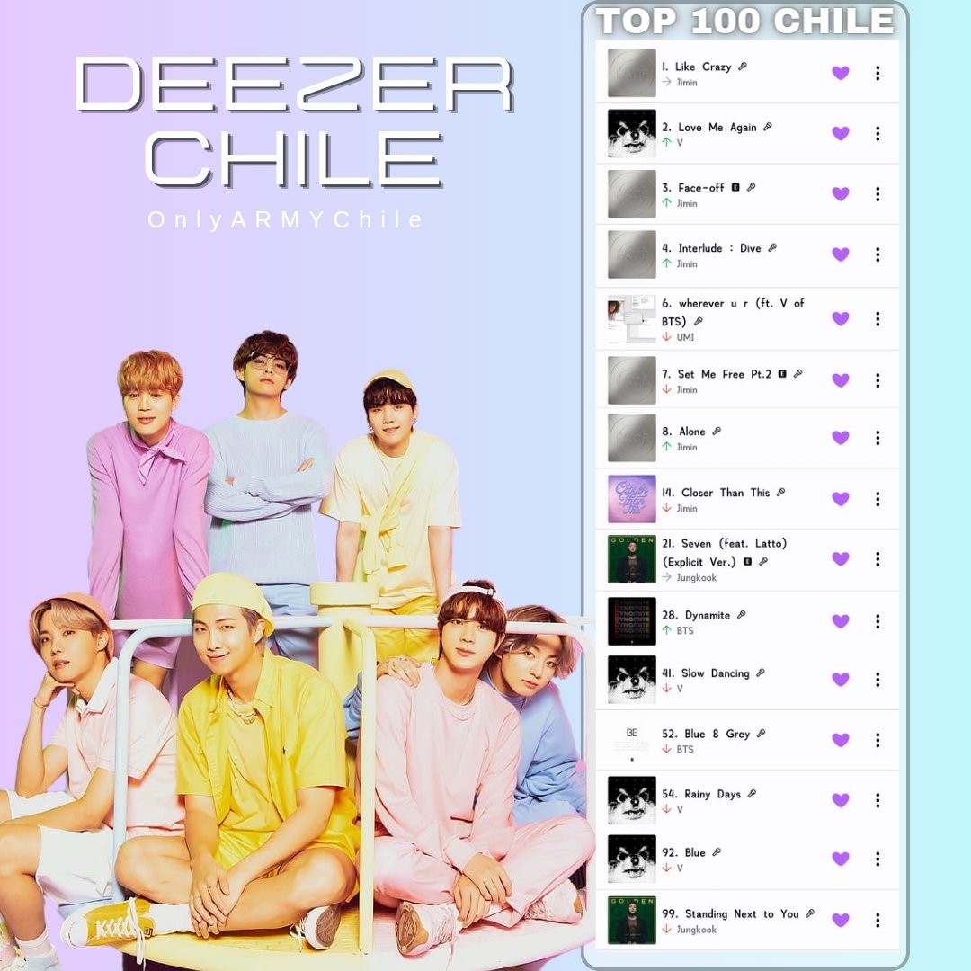 📊CHARTS | DEEZER TOP 100 CHILE 🇨🇱 Gran trabajo CH ARMY y Team Deezer! Tenemos 15 canciones de los chicos 🥳 Sigamos impulsando el stream en la plataforma para todos los trabajos de los chicos. Podemos ingresar más canciones 🔥