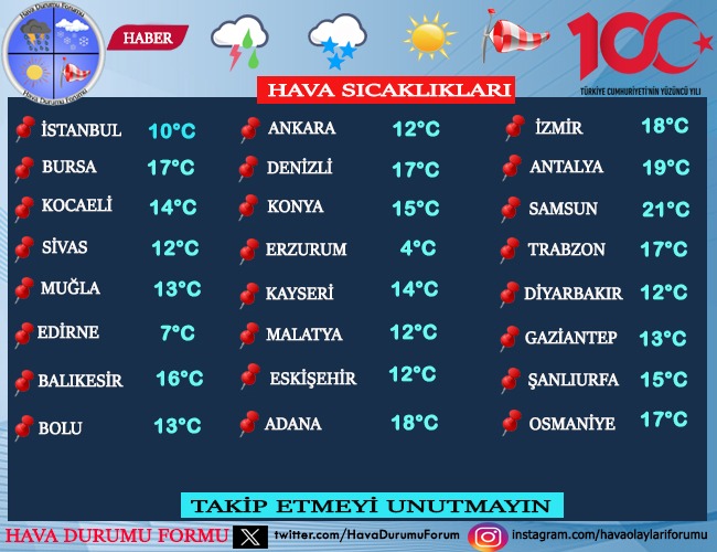 20.01.2024 HAVA SICAKLIKLARI 
TAKİP ETMEYİ UNUTMAYIN 
#mrfrankvisser #hh1901 #GalaxyS24 #σεισμος #OLMUE2024ENTVN #fridaymorning #Ethereum #SamsungUnpacked #bahçelievler #FORTE #Sendikalargöreve #Cinayet17Yaşında #Gaddar