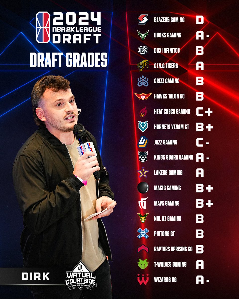 NBA 2K League (@nba2kleague) on Twitter photo .<a href="/Sportstein/">Harris Rubenstein</a> and <a href="/Dirk_JDR/">Dirk</a> gave their draft ratings on the latest episode of the <a href="/VCourtside2K/">Virtual Courtside</a> podcast ๐
What do you think about their rankings? .<a href="/Sportstein/">Harris Rubenstein</a> and <a href="/Dirk_JDR/">Dirk</a> gave their draft ratings on the latest episode of the <a href="/VCourtside2K/">Virtual Courtside</a> podcast ๐
What do you think about their rankings?