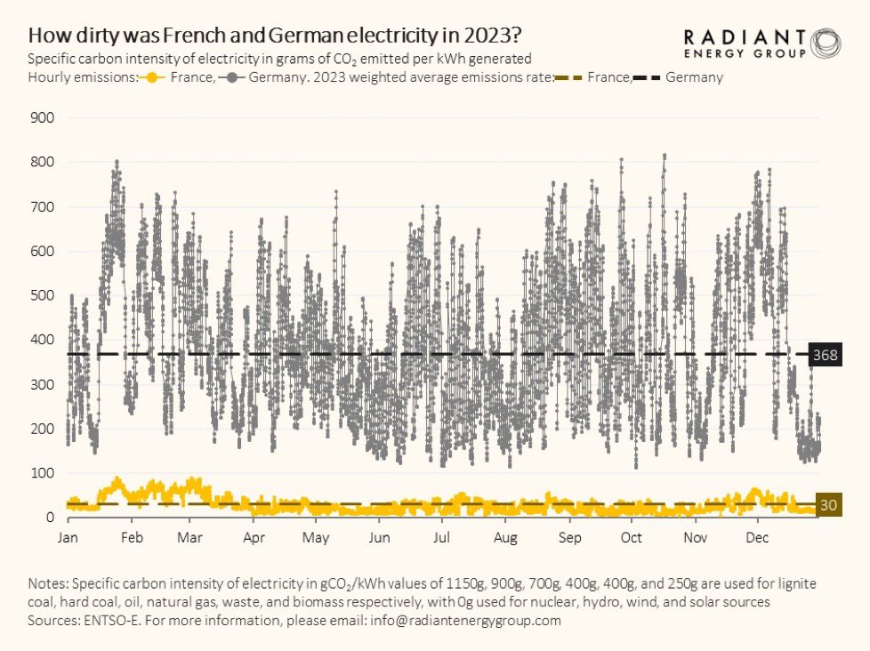 OperadorNuclear's tweet photo. Emisiones de generación eléctrica en Alemania ⚫️ y Francia 🟡 durante 2023.

Cerrar los 17 reactores nucleares de Alemania fue una mala idea. No cometamos el mismo error en España. https://t.co/j9AWhVLlEK
