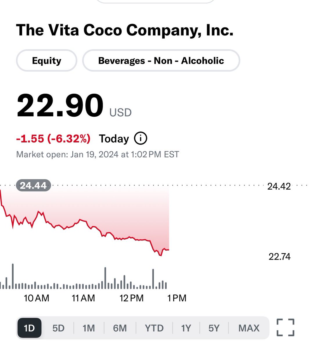 $COCO Finally & Good Bye @VitaCoco 

After loosing 20, 50, 100, 150 & 200 MA 

The only remaining support was trading above $23 however that support is also now gone!

Closes under $23 sub next resistance is just around $20 or another 15% of down side!