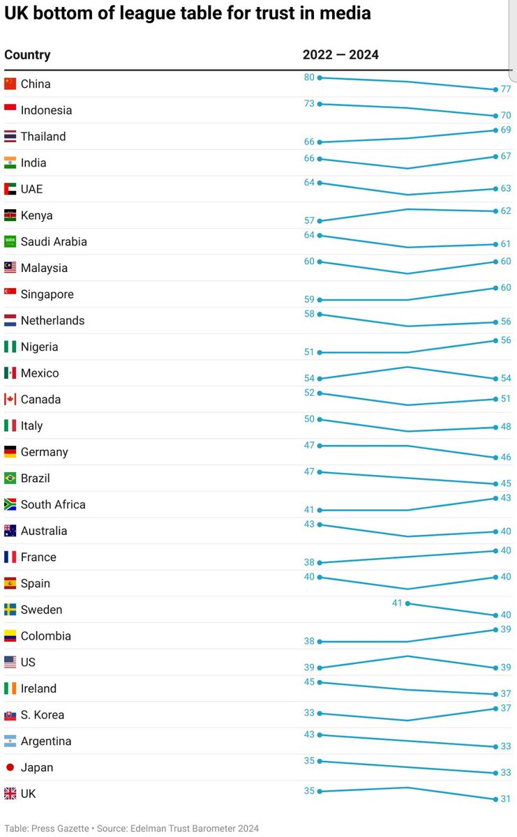 We have the level of trust in our media - lowest of the 28 nations surveyed - that our abysmal media deserves.