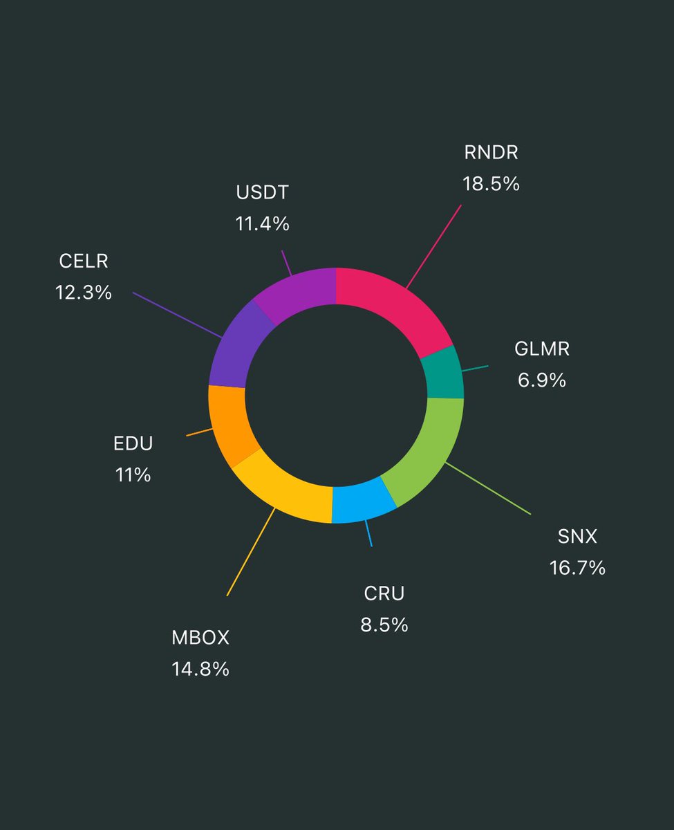cointayfasi's tweet photo. 🎯 Güncel Portföyüm ;

💰 $RNDR  ( AI )  ➡️ 2.20 $
       
💰 $SNX     ( Defi ) ➡️ 2.60 $

💰 $MBOX ( Metaverse ) ➡️ 0.28 $

💰 $CELR  ( Ölçeklendirme ) ➡️ 0.008 $

💰 $EDU   ( Eğitim Projesi ) ➡️ 0.44 $

💰 $GLMR ( Layer 1 ) ➡️ 0.27 $

💰 $CRU  ( DePIN )  ➡️ 0.8 $

Bunların haricinde kenarda nakit bekletiyorum. 

Piyasa daha fazla sarkarsa alım yapıp , buradan paylaşıcam.