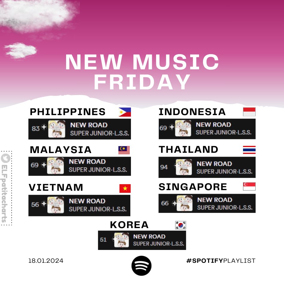 ELFpatitacharts's tweet photo. ๐ขNEW|๐ข'NEW ROAD' by #SUPERJUNIOR_LSS has been added to Spotify's PL "๐ก๐๐ช ๐ ๐จ๐ฆ๐๐ ๐๐ฅ๐DA๐ฌ THAILAND, INDONESIA, PHILIPPINES, MALAYSIA,VIETNAM,SINGAPORE,KOREA" at different posititions๐ฅ๐๐ป
KEEP STREAMING๐ช๐ผ๐๐
#์ดํน #์ ๋ #์์
#์ํผ์ฃผ๋์ด_LSS #NEW_ROAD
#LSS1stMiniAlbum https://t.co/zXF3X3BYKb