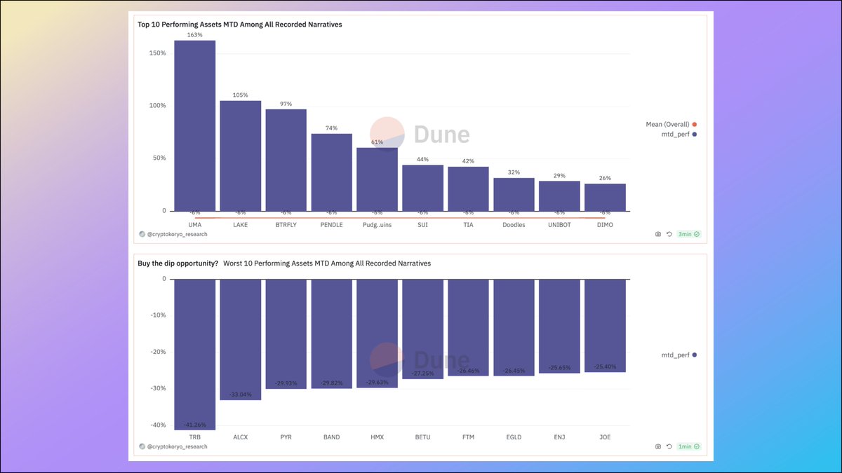 CryptoKoryo's tweet image. 🔸What to buy on this dip🔸

There is a small dip in the market. 

The only things you need to know:

(1) What assets are showing strength despite the pullback? (Top chart) 
These are usually the first ones to bounce.
Assets I like better on this chart are $PENDLE, $SUI, and $TIA…