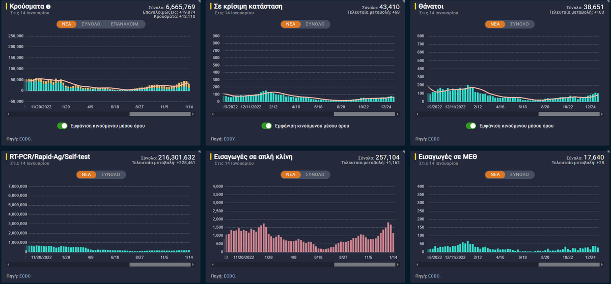 Sandbird_'s tweet photo. ⚠️Update, ECDC data⚠️

Κρούσματα: 12,110 [-5,762]
Επαναλοιμ.: 19,874 [62.1%] (+2.2% η εβδ. μεταβολή)
Σύνολο: 31,984 [-12,493]
Θάνατοι: 38,651* [+103]

*Υπήρξαν ενσωματώσεις/διορθώσεις:
+39⚠️ (από 27/11/23, οι +17 την περασμένη εβδ.,δλδ 110 και ΟΧΙ 93!) https://t.co/gTxnWMqRVp