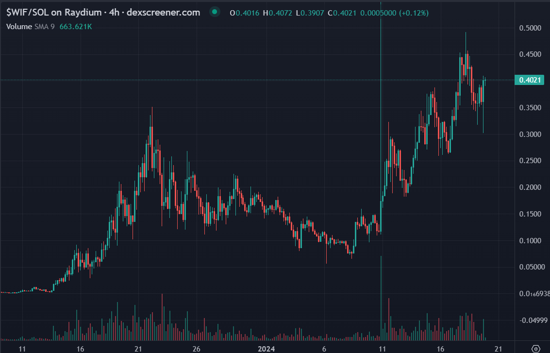 patattra_lev's tweet photo. OOPS LOOKS LIKE I TOLD YOU SO AGAIN $WIF YOUR DOGWIFHAT IS GOING TO MEET WITH ICARUS VERY SOON https://t.co/lknyFT68df