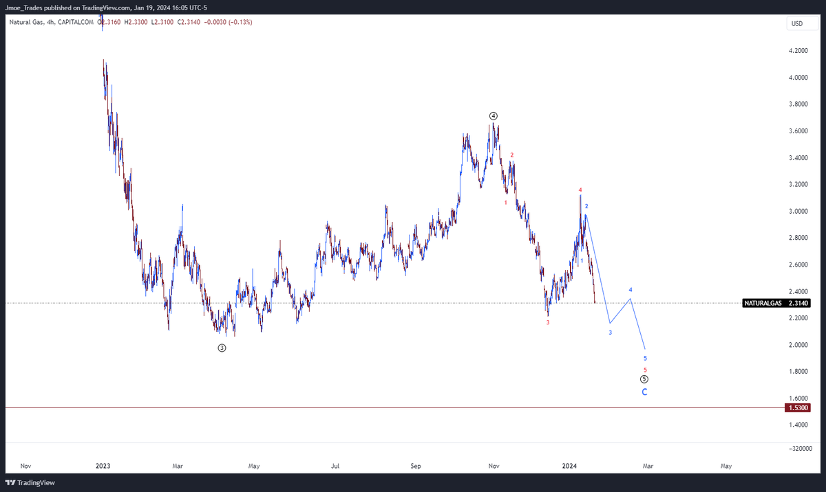 $Natgas Getting closer to a bottom.  
x.com/Jmoe_trades/st…