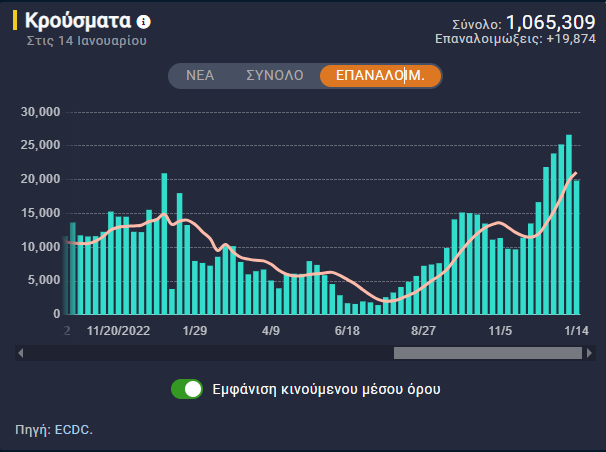 Sandbird_'s tweet photo. ⚠️Update, ECDC data⚠️

Κρούσματα: 12,110 [-5,762]
Επαναλοιμ.: 19,874 [62.1%] (+2.2% η εβδ. μεταβολή)
Σύνολο: 31,984 [-12,493]
Θάνατοι: 38,651* [+103]

*Υπήρξαν ενσωματώσεις/διορθώσεις:
+39⚠️ (από 27/11/23, οι +17 την περασμένη εβδ.,δλδ 110 και ΟΧΙ 93!) https://t.co/gTxnWMqRVp