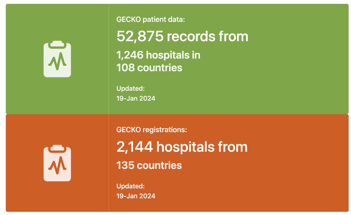 What a fantastic research day it's been for the @NIHR_GSU @GlobalSurg @gecko_study We delivered 2x webinar for national & hospital leads including >150 attendees Lots of discussion around: 🍀 Data validation 🍀 1-year FU 🍀 Data analysis & key papers 🍀 Visions - inc. RCT