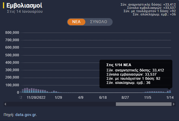 Sandbird_'s tweet photo. ⚠️Update, ECDC data⚠️

Κρούσματα: 12,110 [-5,762]
Επαναλοιμ.: 19,874 [62.1%] (+2.2% η εβδ. μεταβολή)
Σύνολο: 31,984 [-12,493]
Θάνατοι: 38,651* [+103]

*Υπήρξαν ενσωματώσεις/διορθώσεις:
+39⚠️ (από 27/11/23, οι +17 την περασμένη εβδ.,δλδ 110 και ΟΧΙ 93!) https://t.co/gTxnWMqRVp