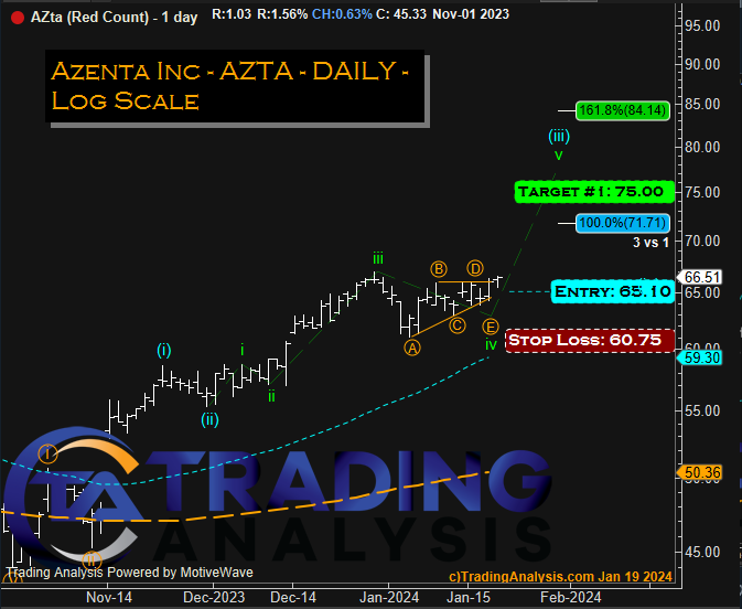 $AZTA
New position on our members swing desk portfolio derived from RRGs scans