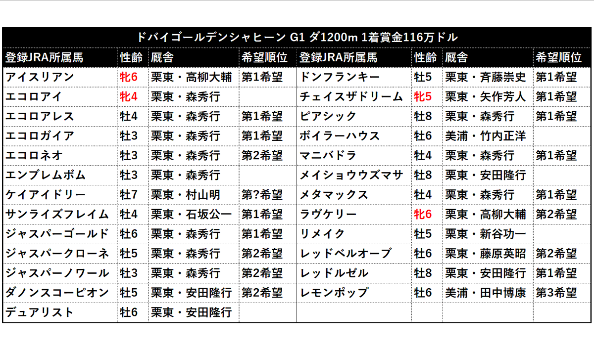 netkeiba's tweet photo. 【🇦🇪#ドバイゴールデンシャヒーン】
登録JRA所属馬はのべ25頭。 https://t.co/O6aIjDepe9