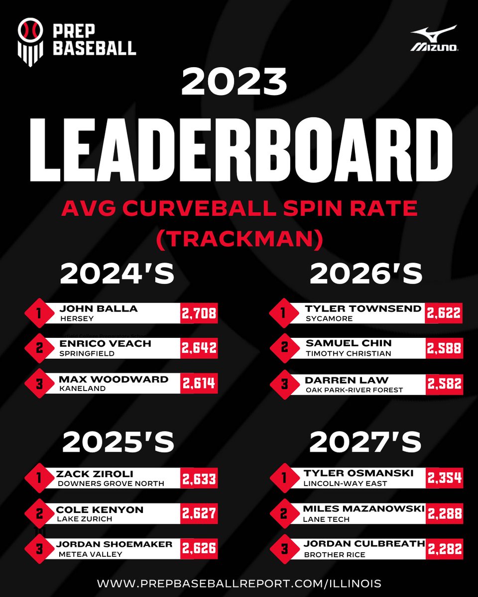 𝐁𝐞𝐬𝐭 𝐨𝐟 𝟐𝟎𝟐𝟑: 𝐓𝐨𝐩 𝐀𝐯𝐠. 𝐂𝐁 𝐒𝐩𝐢𝐧 𝐑𝐚𝐭𝐞🌪️ + Looking through the top average CB spin rates recorded by @TrackManBB at our events in 2023. + Find the full leaderboards, within. 👇 🔗: loom.ly/itGTLuI