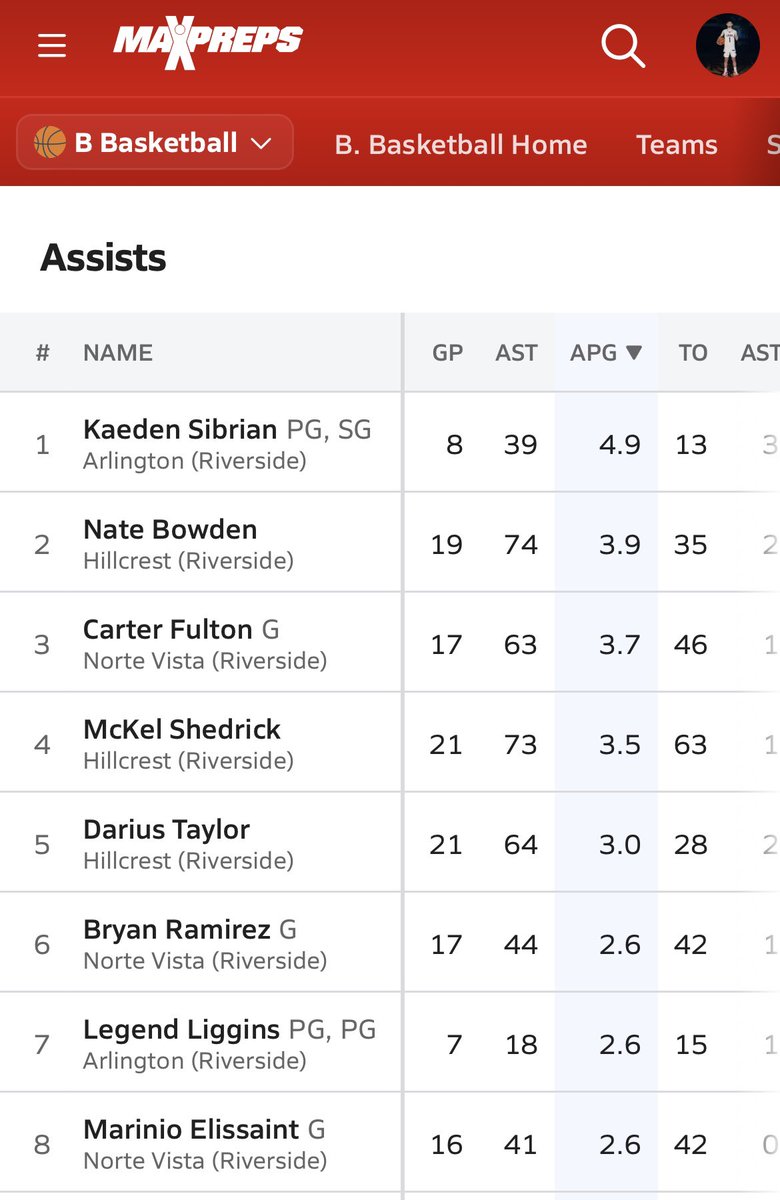 currently the RVL Assist Leader