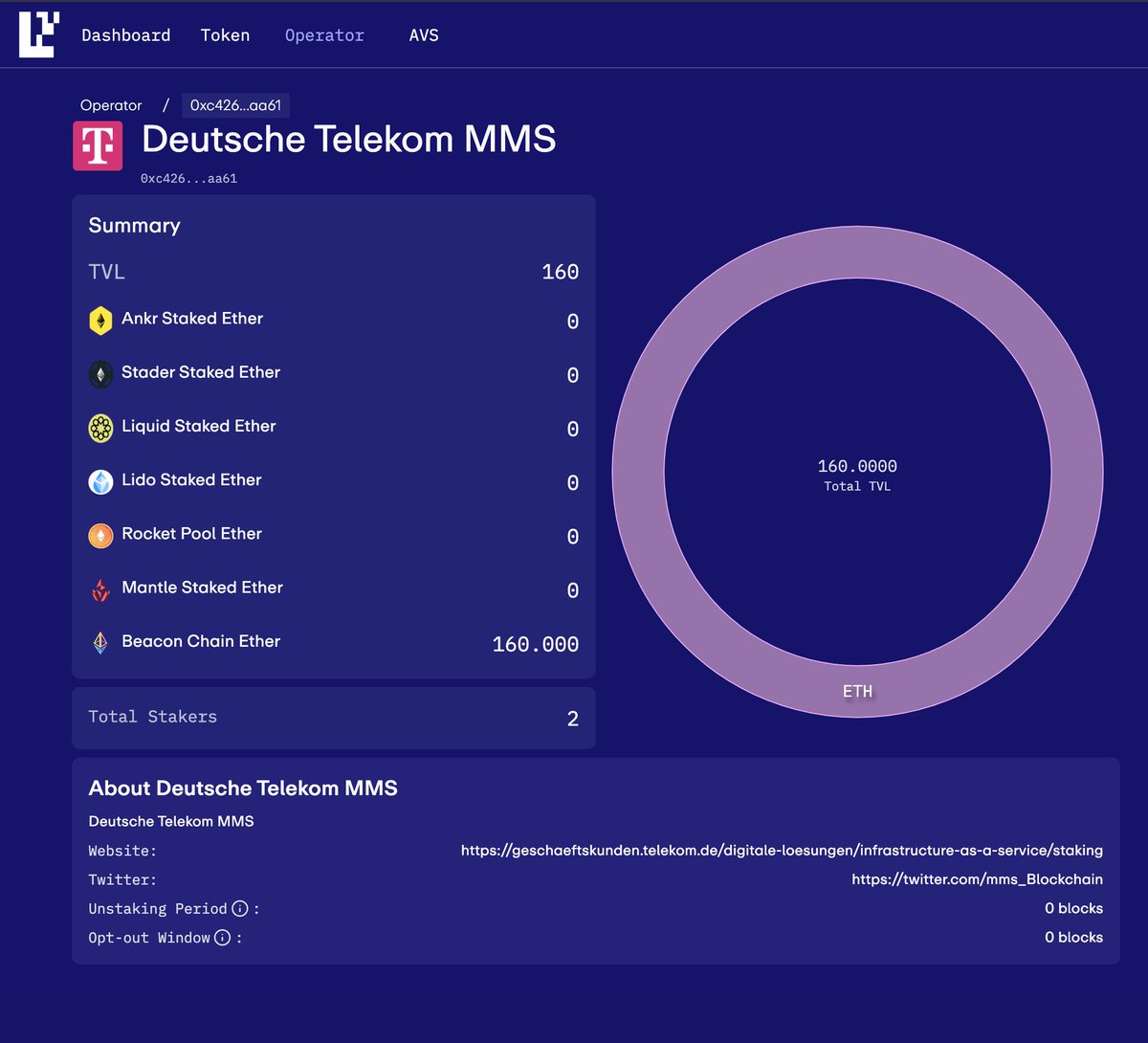Deutsche Telekom has joined the <a href="/eigencloud/"></a> operator testnet. Probably nothing 👀 

<a href="/mms_Blockchain/">Telekom Web3 Infrastructure & Solutions</a>