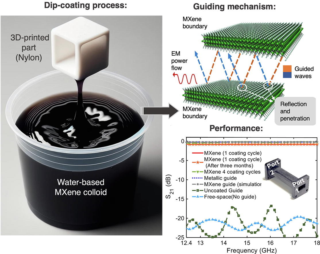 Our paper 'MXene guides microwaves through 3D polymeric structures' in @MaterialsToday shows that 3D-printed polymer waveguides coated with #MXene can potentially replace heavy metal parts in LEO #satellites and other applications.    authors.elsevier.com/a/1iSOX4tRoWVM…
@2dMxenes @drexelnano