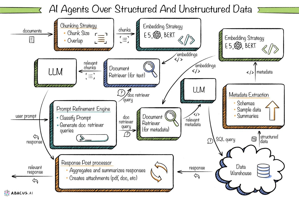 Abacus.AI on X: Build AI Agents On All Your Structured And Unstructured  Data t.cod4km3lMZU1  X