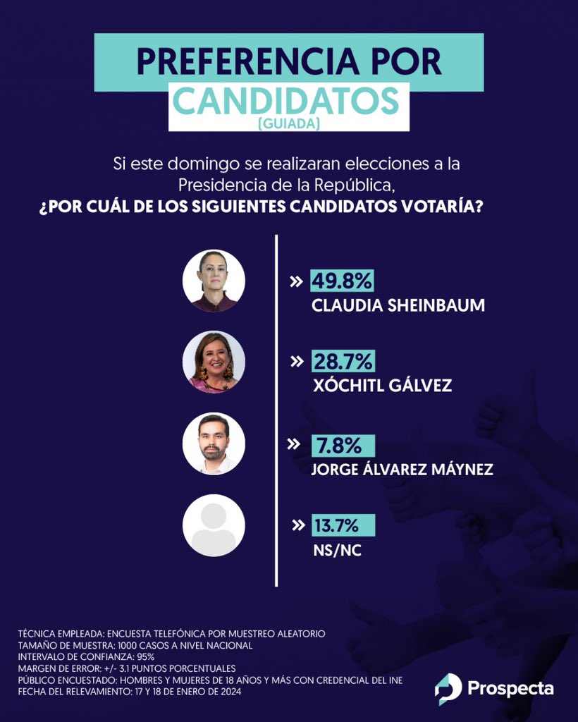ProspectaOP's tweet photo. @Claudiashein aventaja a @XochitlGalvez por 21.1 puntos en la competencia entre candidaturas presidenciales. https://t.co/wl0yCAm0a9