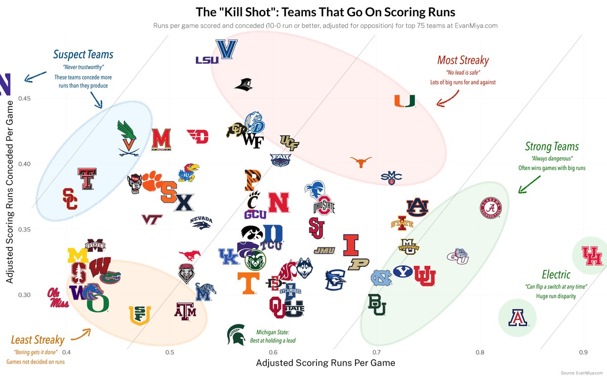 EvanMiya's tweet photo. The "Kill Shot": Tracking double digit scoring runs in games (10-0 or better) over the course of the season.

Here's the landscape of all EvanMiya top 75 teams in terms of runs scored and runs conceded, adjusted for strength of opponent👇🧵 https://t.co/4rtHEeDTDg