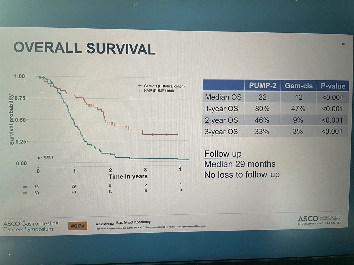 jgong15's tweet photo. @BasGrootKoerkam PhII multicenter of uiCCA confined to liver receiving cis/gem and #HAIP w/improved ORR (46 vs 21% to cis/gem alone) and 3-yr OS (33 vs 3% to cis/gem alone) ?role in #chemoIO age #GI24 @OncoAlert https://t.co/0srr5V6ZYw
