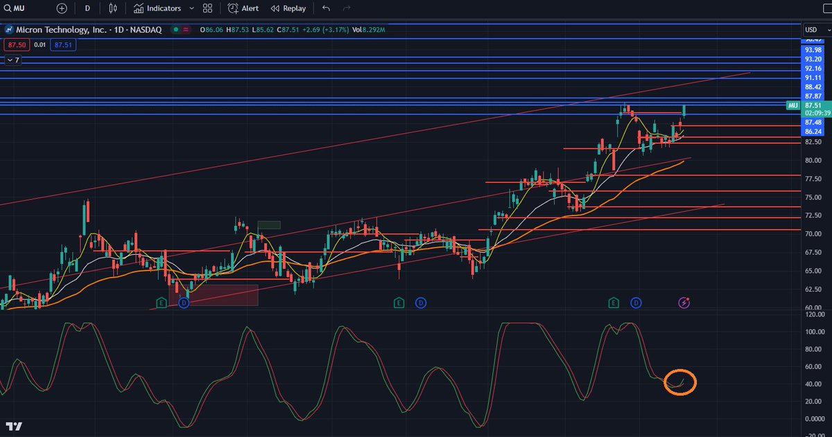 13JijaTrades's tweet image. $MU - Couldn&apos;t capture the full move but scored 40%, and 20% on my calls. We sitting at critical level. Next set of targets mentioned in the chart (blue lines). Play safe! #Levelbylevel