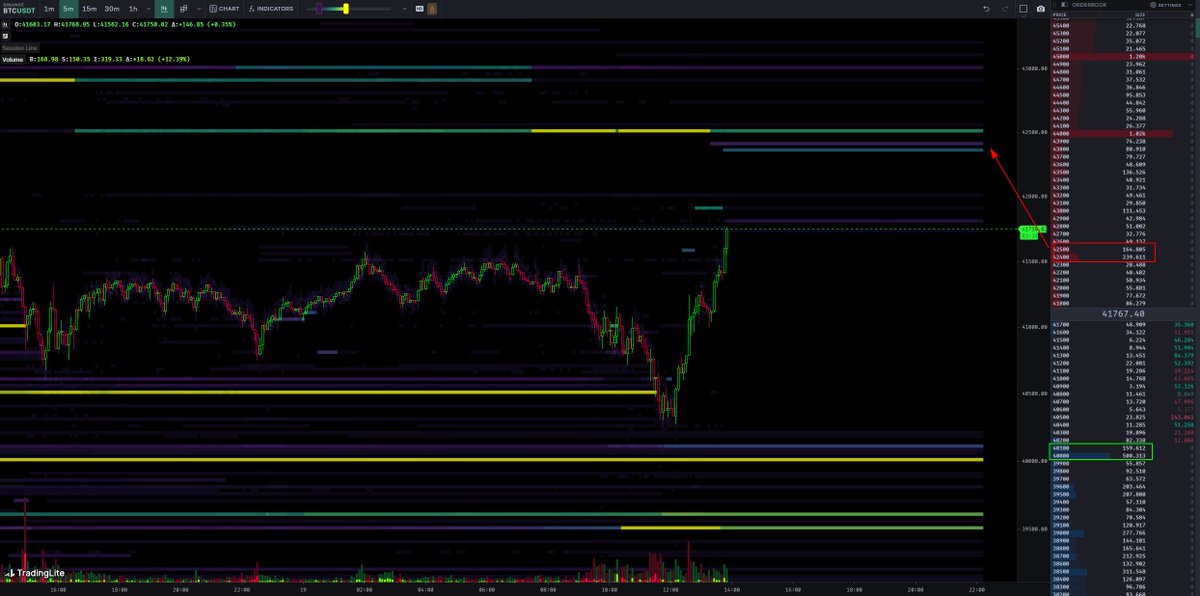 52kskew's tweet photo. $BTC Binance Spot
Starting to see some selling into price &amp; some decent spot ask liquidity around $42.5K 

Weekly open ~ $41,733
Yearly open ~ $42,284
4H 21EMA ~ $42K https://t.co/N6cFdOAn6c