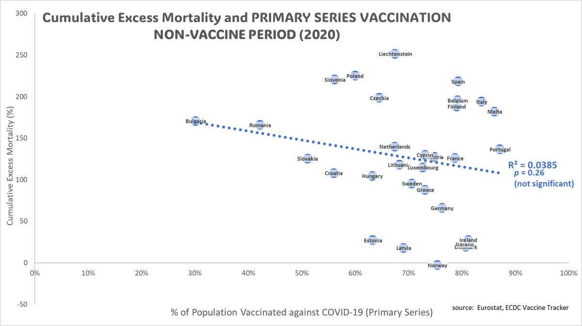 Debunking Antivaxxer Myths '🇪🇺 Vaxxed Countries have higher mortality' No, they don't. This is COMPLEX: a) countries had different PRE-VACCINE infection (offers more dangerous protection than vax but indeed protection). Obv, vaccination NOT correlated with pre-vax death. /1