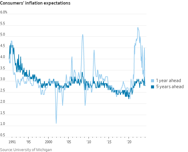 One-year-ahead inflation expectations in the preliminary Michigan survey of consumers fell to their lowest level in three years, at 2.9% in January Five-year-ahead inflation expectations held steady at 2.8%