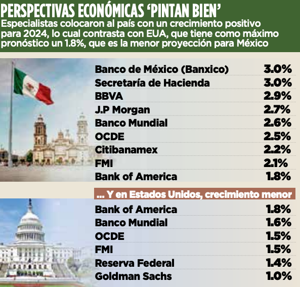 ElHorizontemx's tweet photo. Las proyecciones de crecimiento para la economía mexicana lucen favorables para gran parte de analistas e instituciones financieras y de gobierno, ya que se prevé que el Producto Interno Bruto (PIB) podría avanzar hasta un 3%. @FinanzasEH 👉 https://t.co/fFjGBphOqJ https://t.co/3l8AEv0sGq