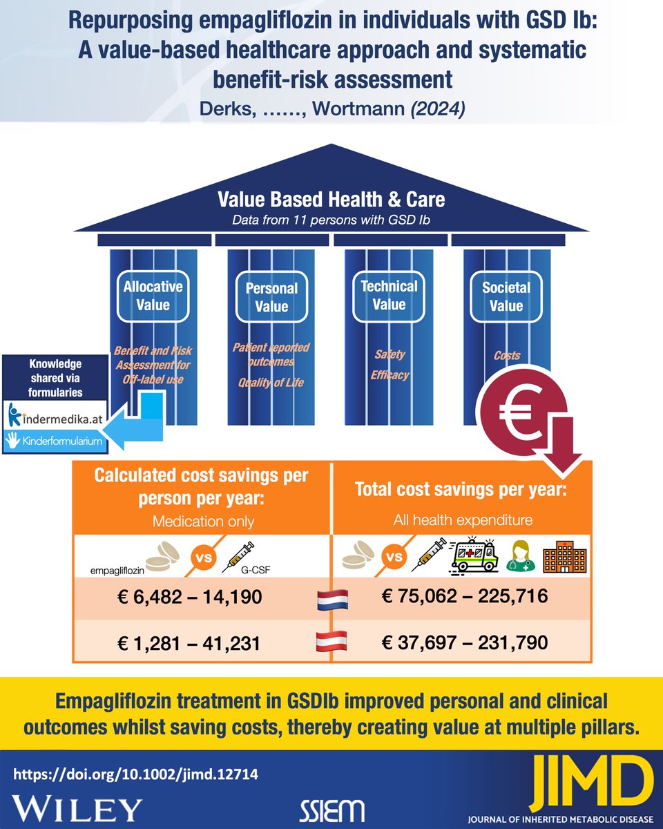 Empapagliflozin has proven to be a life changing drug in GSD 1b. But, its impact isn’t confined to patients. Its use can lead to significant savings for healthcare systems. 

#visualabstract #empagliflozin 

doi.org/10.1002/jimd.1…