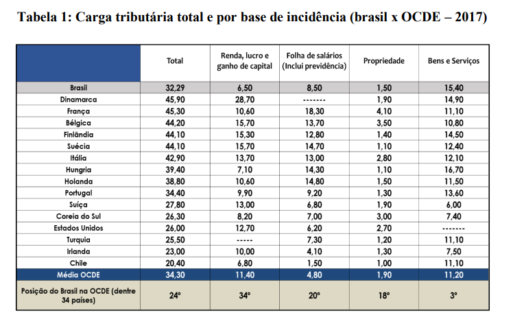 5 bilionários dobraram suas fortunas desde a pandemia. 5 bilhões de pessoas indo no caminho da pobreza. 

No Brasil, a situação é ainda pior. Enquanto isso, os pobres pagam muito tributo no Brasil para os super ricos pagarem bem pouquinho. Vejam a tabela abaixo: o Brasil, em
