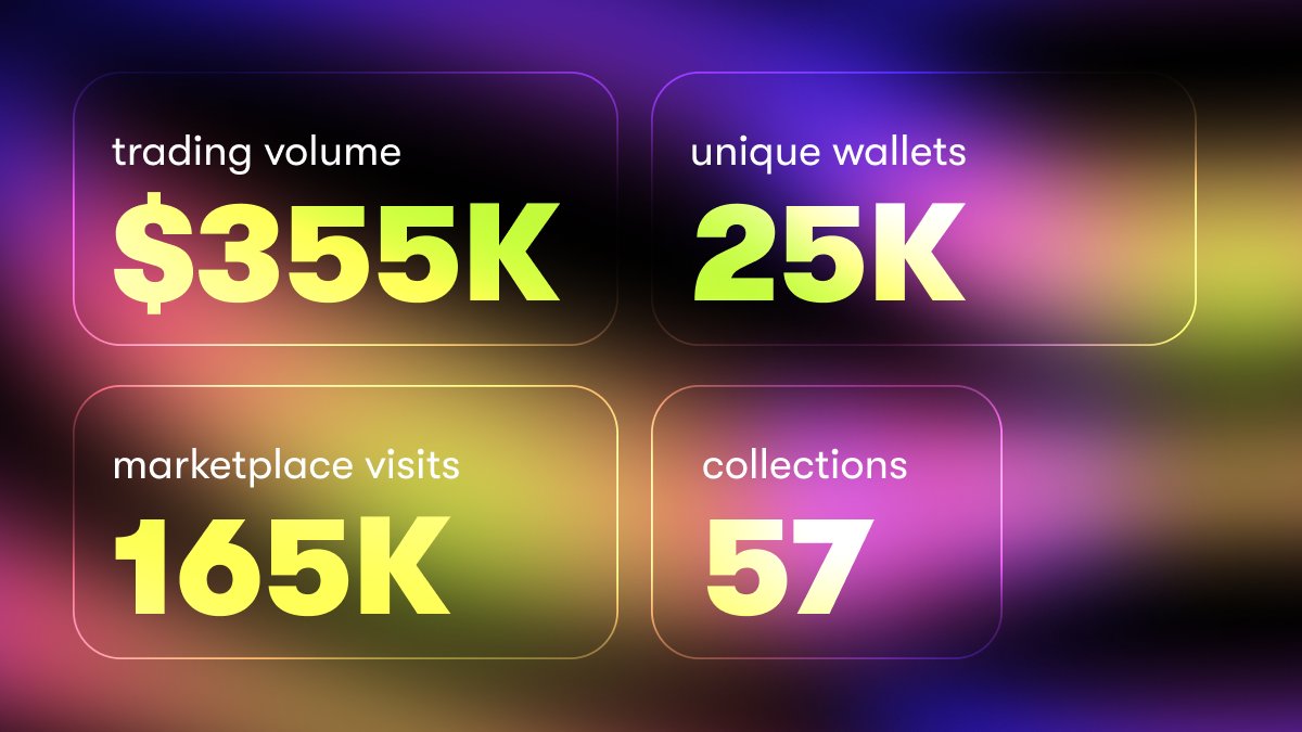 🎉 Mintle is turning 4 months old! We're grateful for the support of the @0xMantle community & creators.

Some 🔥 stats:
$355K in trading volume
165K marketplace visits
25K unique wallets

Thank u for joining us & making us the premier marketplace on Mantle! 💛 #PoweredByRaribleX