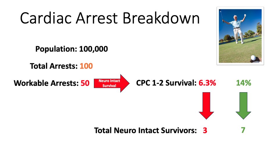 HandtevyMD's tweet photo. Here's some basic cardiac arrest survival math.

Use this to get the best guess of how many survivors to expect each year in your community.

A city of 100K people with a 6.3% neuro-intact survivor rate (2023 national average) will save 3 people per year.

Improve the system and get to 14% neuro-intact survival and you can expect 7 survivors.  This is doable, but it does require work and persistence.

Here are the slides from today's webinar. Feel free to reach out for assistance.
https://t.co/C7oR4yCKRq
Webinar Link: https://t.co/WOZECXpczB
@CARESRegistry | @DavieFireRescue | @CoralSpringsFD | @PBCFR |