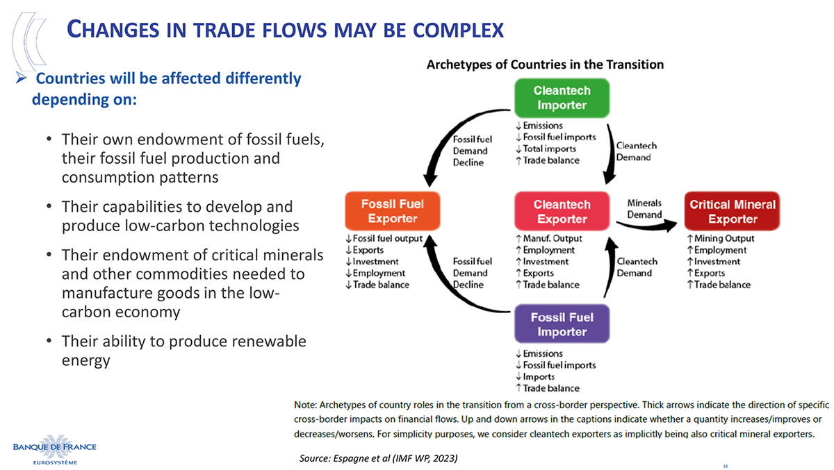 Etienne Espagne (@espagneetienne) on Twitter photo Happy to see our recent <a href="/IMFNews/">IMF</a> WP on "cross-border risks in the mid-transition" mentioned by <a href="/banquedefrance/">Banque de France</a> Deputy Governor <a href="/agnesbq1/">Agnès Bénassy-Quéré</a> during the <a href="/cepr_org/">CEPR</a> Paris Symposium on Global Imbalances. Original paper here: imf.org/en/Publication… Happy to see our recent <a href="/IMFNews/">IMF</a> WP on "cross-border risks in the mid-transition" mentioned by <a href="/banquedefrance/">Banque de France</a> Deputy Governor <a href="/agnesbq1/">Agnès Bénassy-Quéré</a> during the <a href="/cepr_org/">CEPR</a> Paris Symposium on Global Imbalances. Original paper here: imf.org/en/Publication…