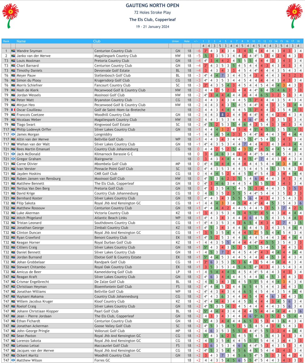 .@James_morgan27 (-1) is T17, @Jack_mcd8 & @gregorgraham03 (Ev) T21, Matthew Wilson (+2) T47 and @tait_gregor (+3) T65 after the opening round of the Gauteng North Open in South Africa. Scores: tinyurl.com/tyre96ny